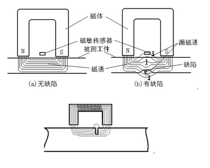 漏磁检测（MFL）方法详解